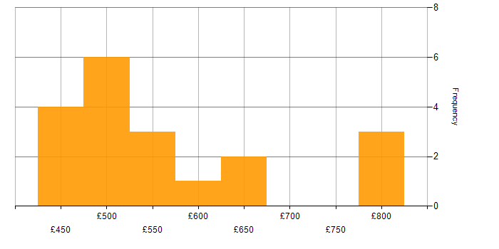 Daily rate histogram for Architect in Cambridge