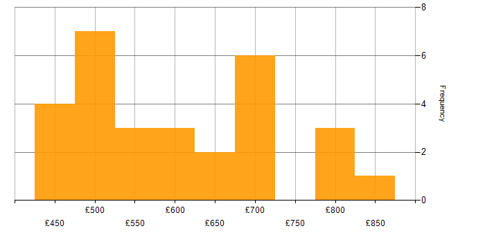 Daily rate histogram for Architect in Cambridgeshire