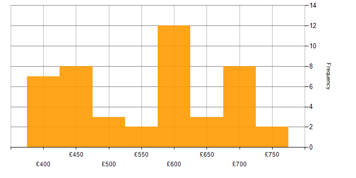 Daily rate histogram for Architect in Cheshire