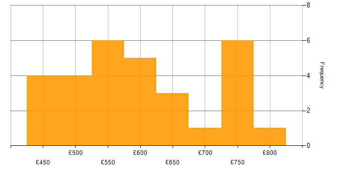 Daily rate histogram for Architect in Leeds