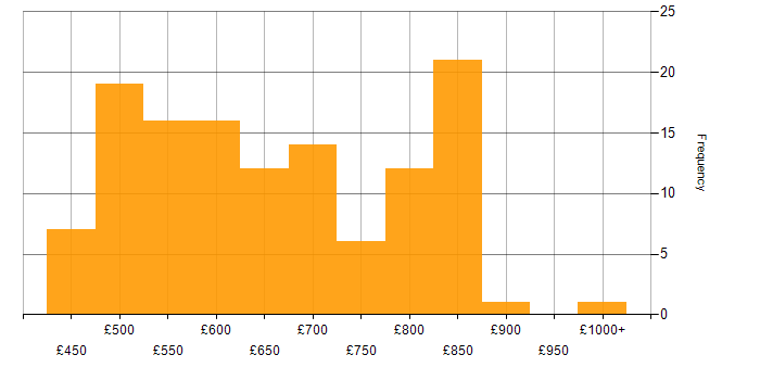 Daily rate histogram for Architect in Manchester