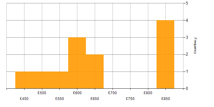 Daily rate histogram for Architect in the North East
