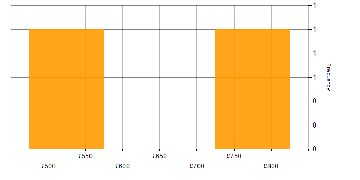 Daily rate histogram for Architect in Nottingham