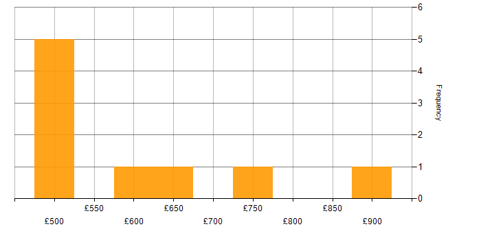 Daily rate histogram for Architect in Portsmouth