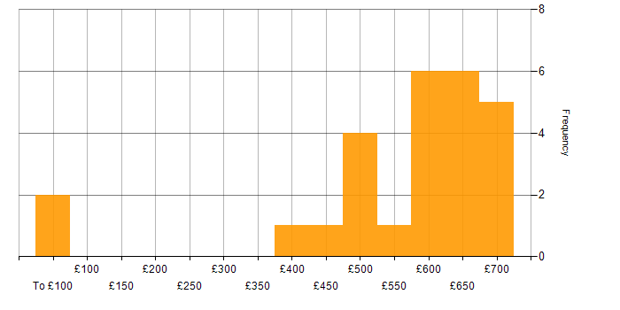 Daily rate histogram for Architect in Reading