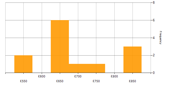 Daily rate histogram for Architect in Surrey