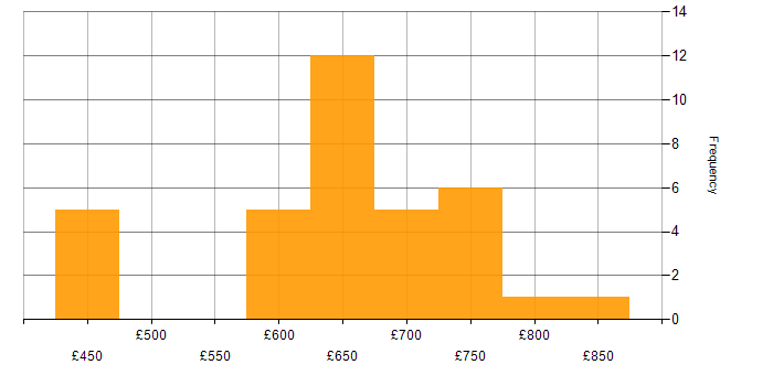 Daily rate histogram for Architect in Warwick