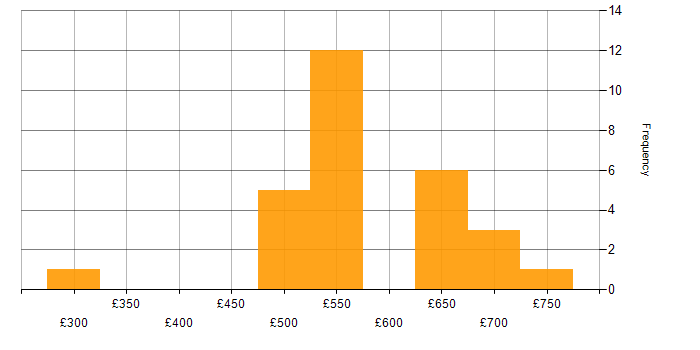 Daily rate histogram for Architect in West London