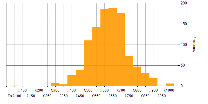 Architect daily rate histogram for jobs with a WFH option