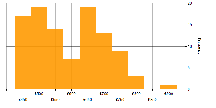 Daily rate histogram for Architect in Yorkshire