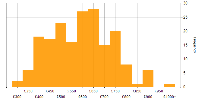 Daily rate histogram for Architectural Design in England