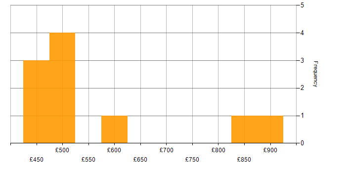 Daily rate histogram for Architectural Design in Manchester