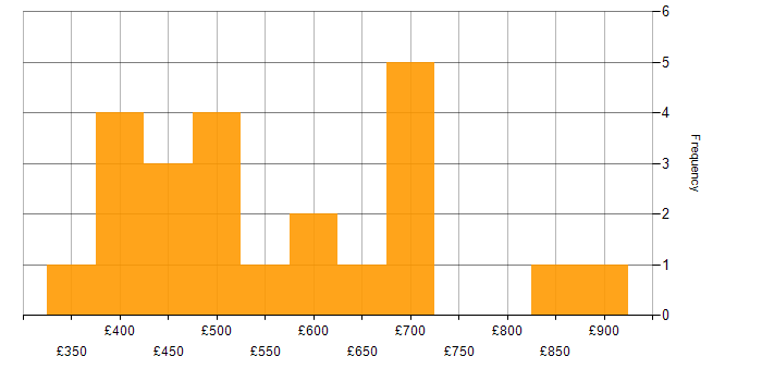 Daily rate histogram for Architectural Design in the North of England