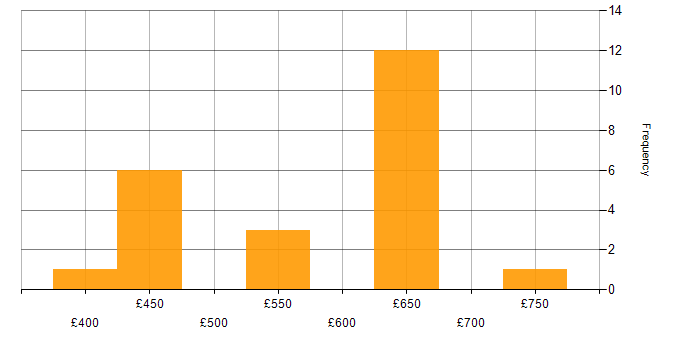 Daily rate histogram for Architectural Design in the South East