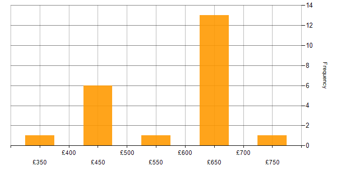 Daily rate histogram for Architectural Design in the Thames Valley
