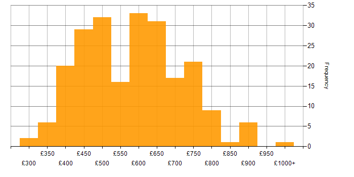 Daily rate histogram for Architectural Design in the UK