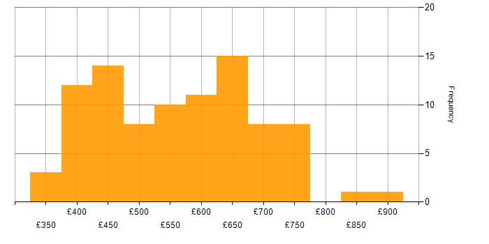 Daily rate histogram for Architectural Design in the UK excluding London