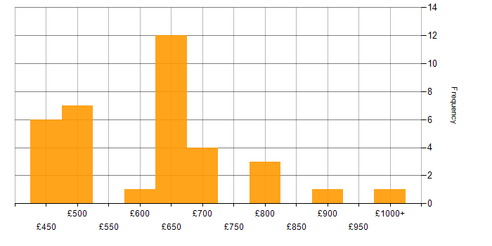 Daily rate histogram for Architecture Governance in England