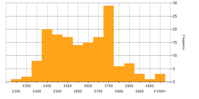 Daily rate histogram for Architectural Patterns in England