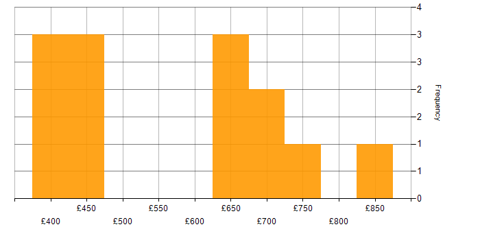Daily rate histogram for Architectural Patterns in the Midlands