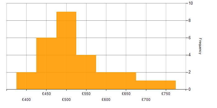 Daily rate histogram for Architectural Patterns in the North of England