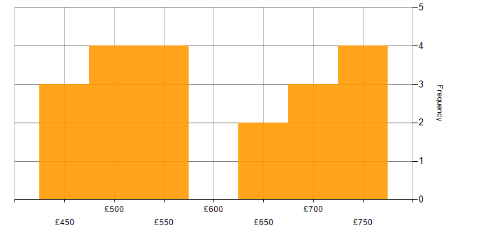 Daily rate histogram for Architectural Patterns in the South West