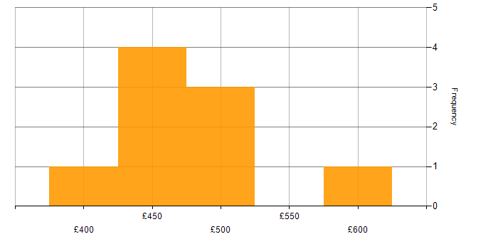 Daily rate histogram for Architecture Roadmap in Scotland