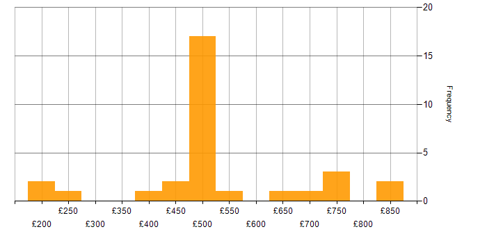 Daily rate histogram for Ariba in Bedfordshire