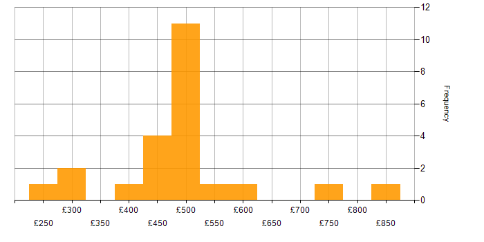 Daily rate histogram for Ariba in the North of England