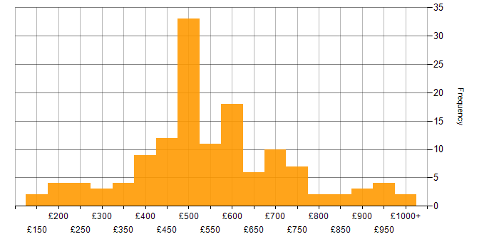 Daily rate histogram for Ariba in the UK