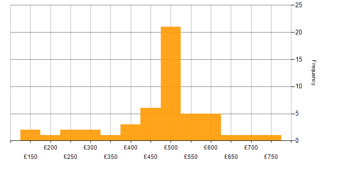 Daily rate histogram for Ariba in the UK excluding London