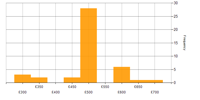 Daily rate histogram for Arista in England