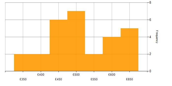 Daily rate histogram for ARM Templates in London