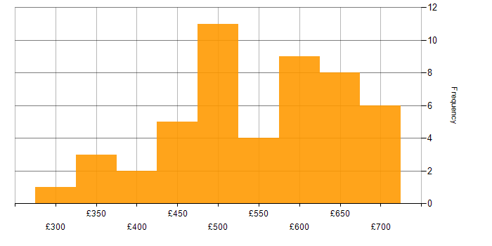 Daily rate histogram for Artifactory in England