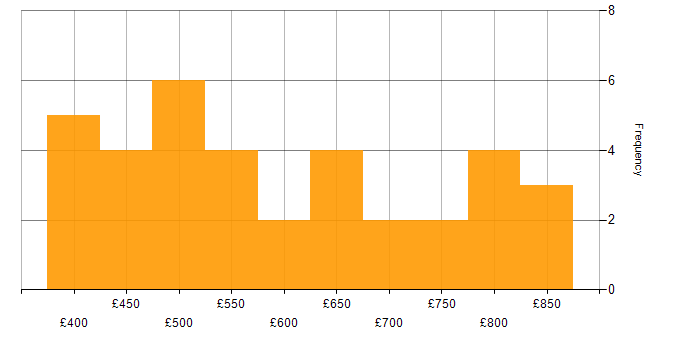 Daily rate histogram for Artificial Intelligence in Central London
