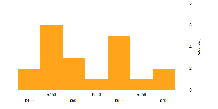 Daily rate histogram for Artificial Intelligence in the North of England