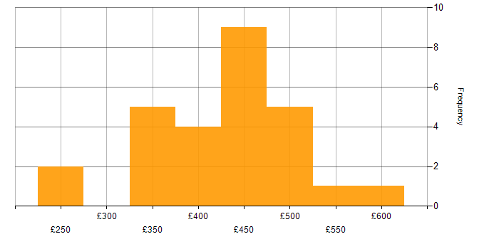 Daily rate histogram for Artificial Intelligence in Scotland