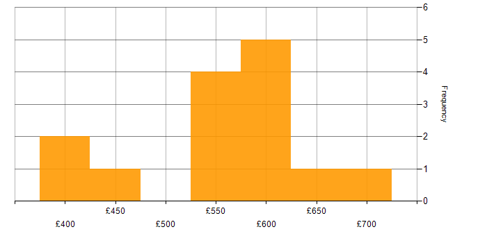 Daily rate histogram for Artificial Intelligence in the South West
