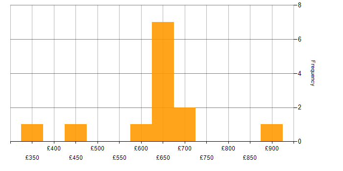 Daily rate histogram for Artificial Intelligence in the Thames Valley