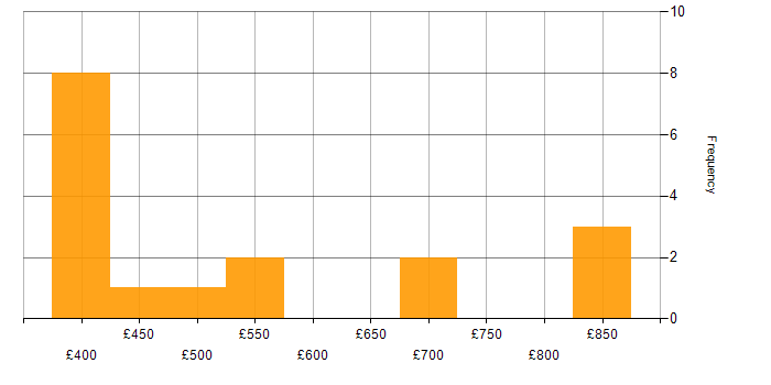 Daily rate histogram for Artificial Intelligence Developer in the UK