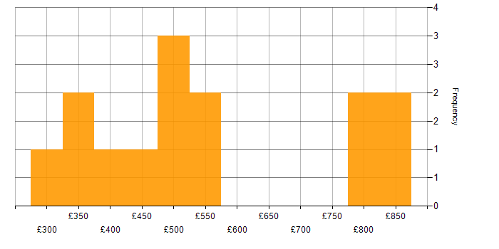 Daily rate histogram for Artificial Intelligence Engineer in England