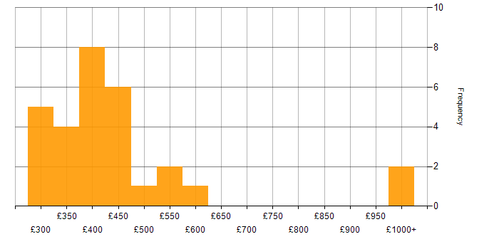 Daily rate histogram for Aruba in the UK excluding London