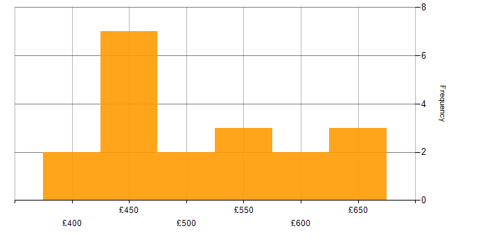 Daily rate histogram for ASP.NET in Central London