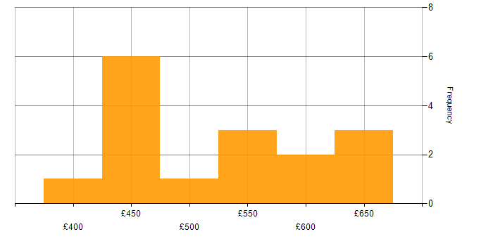Daily rate histogram for ASP.NET in the City of London