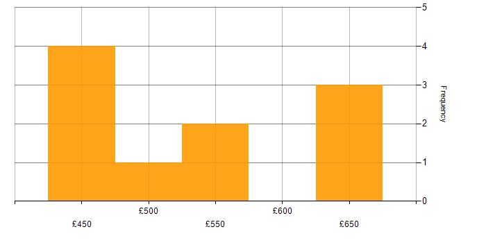 Daily rate histogram for ASP.NET Core in Central London