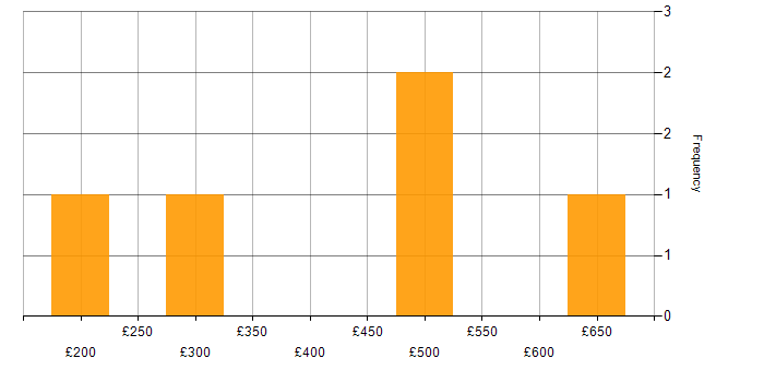 Daily rate histogram for ASP.NET Developer in England