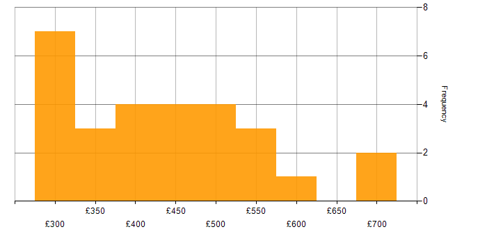 Daily rate histogram for ASP.NET MVC in England