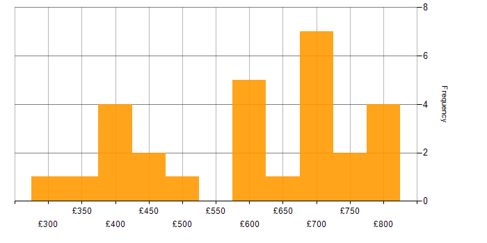 Daily rate histogram for ASP.NET Web API in London