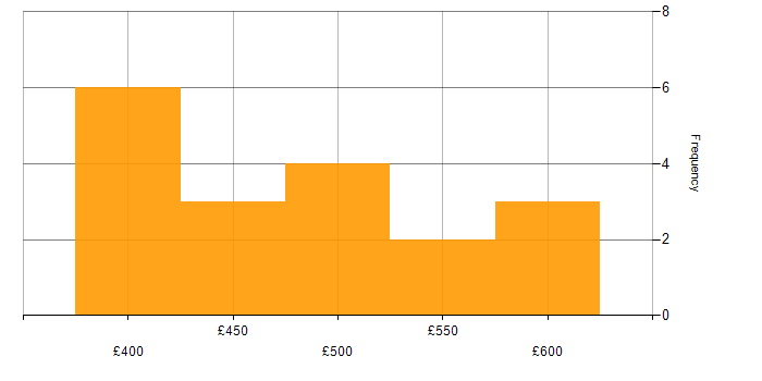 Daily rate histogram for Assembly Language in the UK