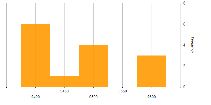 Daily rate histogram for Assembly Language in the UK excluding London